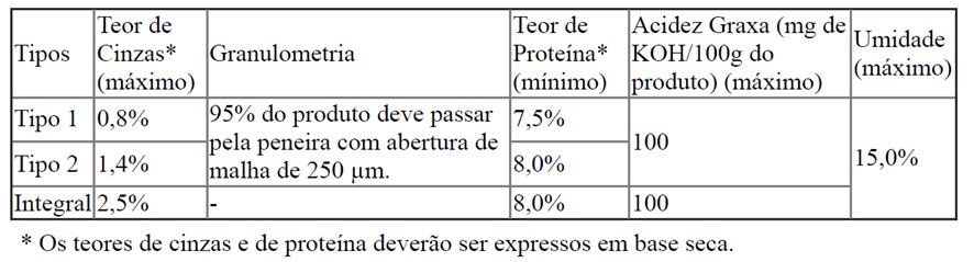 Tipo 1, tipo 2, teor de cinzas, granulometria, teor de proteína, acidez graxa, umidade